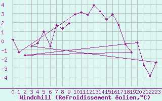 Courbe du refroidissement olien pour Gornergrat