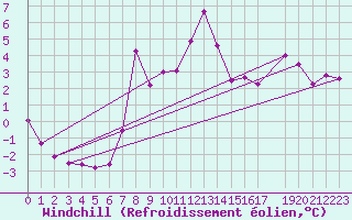 Courbe du refroidissement olien pour Kotsoy