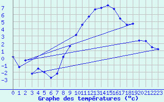 Courbe de tempratures pour Michelstadt-Vielbrunn