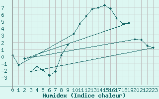 Courbe de l'humidex pour Michelstadt-Vielbrunn