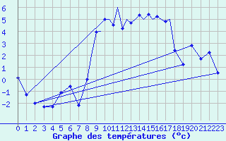 Courbe de tempratures pour Tiree