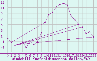 Courbe du refroidissement olien pour Marsens
