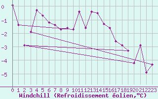 Courbe du refroidissement olien pour Chamonix-Mont-Blanc (74)