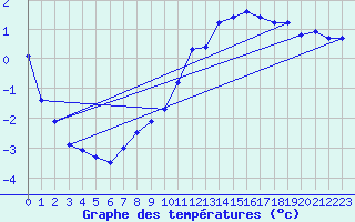 Courbe de tempratures pour Mende - Chabrits (48)