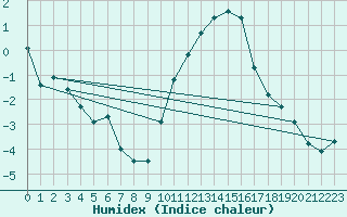 Courbe de l'humidex pour Beauvais (60)