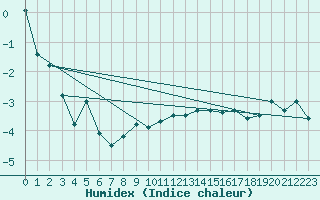 Courbe de l'humidex pour Moleson (Sw)