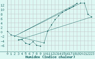 Courbe de l'humidex pour Charlottetown, P. E. I.