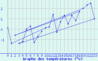 Courbe de tempratures pour Ineu Mountain