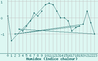 Courbe de l'humidex pour Pasvik