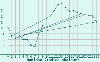 Courbe de l'humidex pour Chisineu Cris
