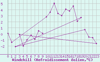 Courbe du refroidissement olien pour Ramsau / Dachstein