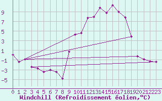Courbe du refroidissement olien pour Reims-Prunay (51)