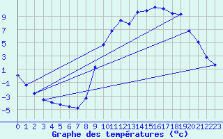 Courbe de tempratures pour Boulc (26)