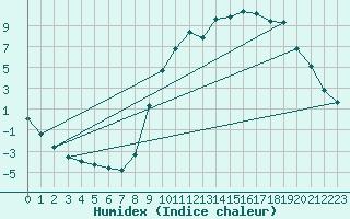 Courbe de l'humidex pour Boulc (26)