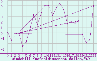 Courbe du refroidissement olien pour Les Diablerets