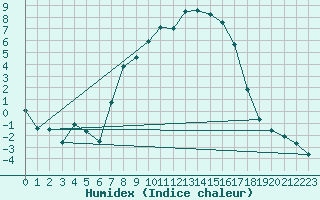 Courbe de l'humidex pour Wien Mariabrunn