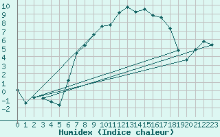 Courbe de l'humidex pour Sirdal-Sinnes