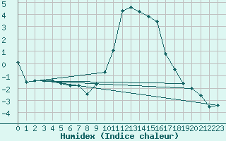 Courbe de l'humidex pour Chteau-Chinon (58)