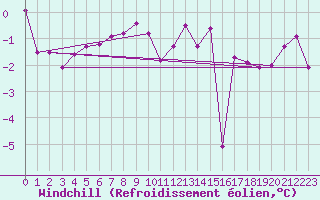 Courbe du refroidissement olien pour Werl