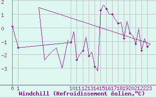 Courbe du refroidissement olien pour Bergen / Flesland