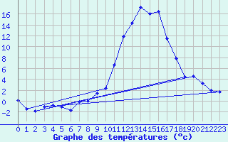 Courbe de tempratures pour Saint-Girons (09)