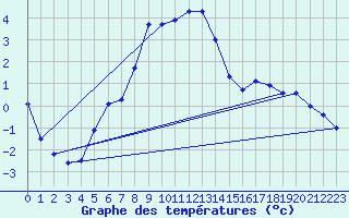 Courbe de tempratures pour Sihcajavri