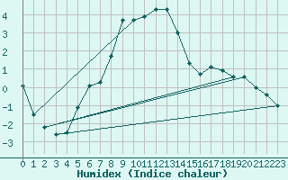 Courbe de l'humidex pour Sihcajavri