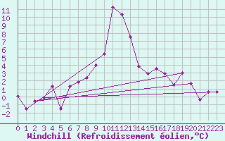 Courbe du refroidissement olien pour Chateau-d-Oex