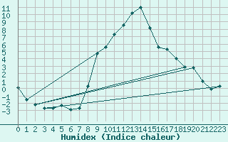 Courbe de l'humidex pour Quenza (2A)