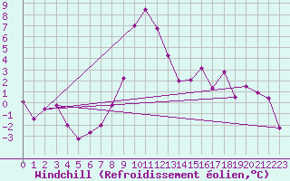 Courbe du refroidissement olien pour Aboyne