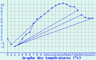 Courbe de tempratures pour Arjeplog