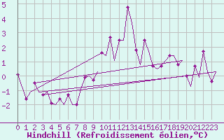 Courbe du refroidissement olien pour Zurich-Kloten