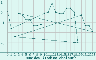 Courbe de l'humidex pour Andermatt