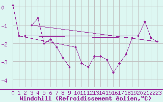 Courbe du refroidissement olien pour Wunsiedel Schonbrun
