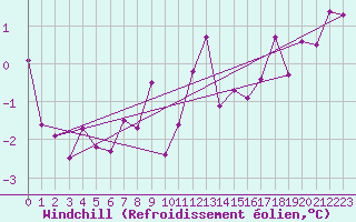 Courbe du refroidissement olien pour Les Eplatures - La Chaux-de-Fonds (Sw)