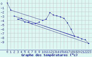 Courbe de tempratures pour Bergn / Latsch