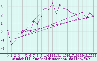 Courbe du refroidissement olien pour Sierra de Alfabia