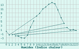 Courbe de l'humidex pour Giswil