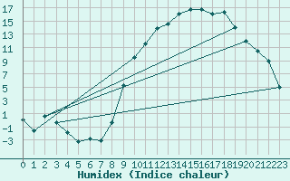 Courbe de l'humidex pour Romorantin (41)