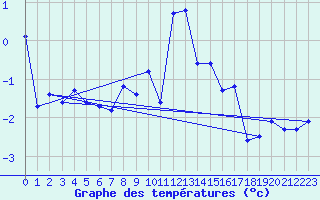 Courbe de tempratures pour Brocken