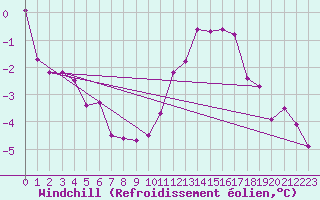 Courbe du refroidissement olien pour Montroy (17)