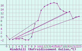 Courbe du refroidissement olien pour Grenoble/St-Etienne-St-Geoirs (38)