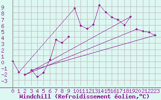 Courbe du refroidissement olien pour Zermatt
