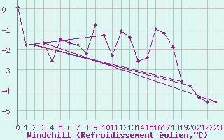 Courbe du refroidissement olien pour Les Marecottes