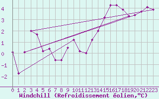 Courbe du refroidissement olien pour Cap de la Hague (50)