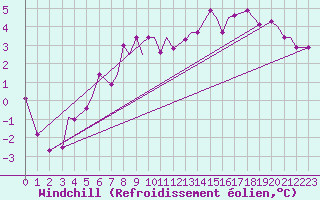 Courbe du refroidissement olien pour Leknes