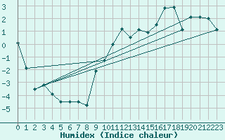 Courbe de l'humidex pour Kasprowy Wierch