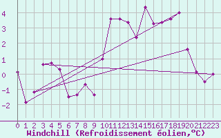 Courbe du refroidissement olien pour Lille (59)