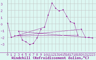 Courbe du refroidissement olien pour Spa - La Sauvenire (Be)