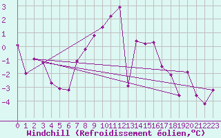 Courbe du refroidissement olien pour Arriach
